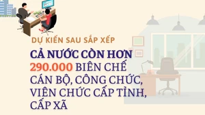 [Infographic] 121 nghìn tỷ đồng dành chi trả chế độ cho các đối tượng nghỉ việc sau sắp xếp