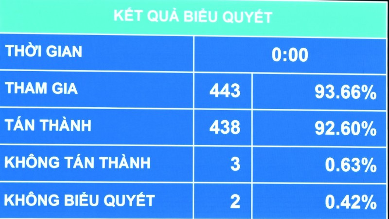Với 438/443 đại biểu tán thành, bằng 92,6% tổng số đại biểu, Quốc hội thông qua Luật Thuế thu nhập cá nhân (sửa đổi). (Ảnh: DUY LINH)