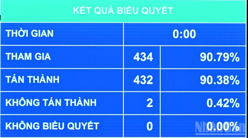 Kết quả biểu quyết Quốc hội thông qua Luật sửa đổi, bổ sung một số điều của Luật Ban hành văn bản quy phạm pháp luật. (Ảnh: THỦY NGUYÊN)