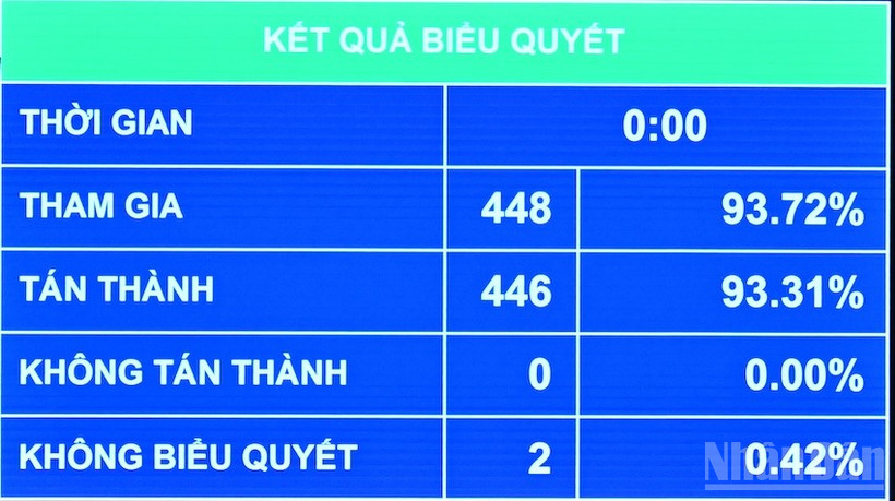 Kết quả Quốc hội biểu quyết thông qua Luật sửa đổi, bổ sung một số điều của Bộ luật Tố tụng dân sự, Luật Tố tụng hành chính, Luật Tư pháp người chưa thành niên, Luật Phá sản và Luật Hòa giải, đối thoại tại tòa án. (Ảnh: THỦY NGUYÊN)