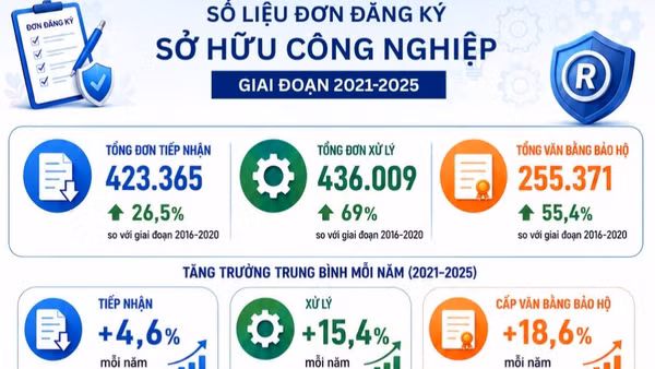 [Infographic] Số liệu đơn đăng ký quyền sở hữu công nghiệp giai đoạn 2021-2025