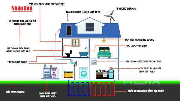 [Video] Bên trong một ngôi nhà không phát thải ròng là sự kết hợp hài hòa giữa công nghệ xanh và lối sống bền vững.
