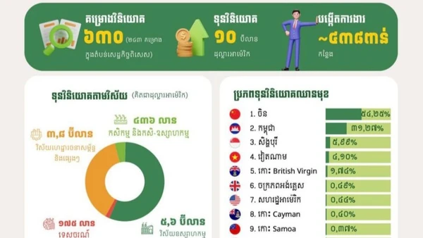 Số liệu thống kê về các dự án đầu tư năm 2025 của CDC. (Ảnh: Fresh News)