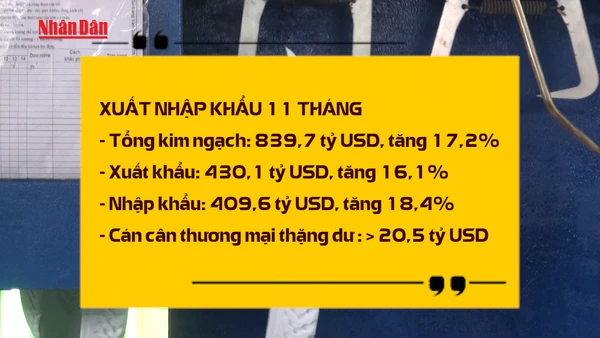 [Video] Xuất nhập khẩu 11 tháng tiến sát mốc 840 tỷ USD