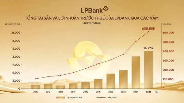 Biểu đồ tổng tài sản và lợi nhuận trước thuế của LPBank qua các năm.