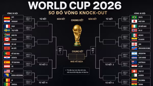 Kết quả phân nhánh vòng loại trực tiếp của FIFA World Cup 2026.