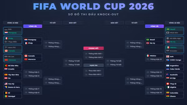 Xác định thêm 2 cặp vòng 1/8 World Cup 2026: Brazil tái ngộ Na Uy, Pháp gặp lại Paraguay