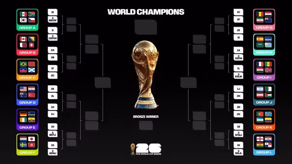 Kết quả phân nhánh vòng loại trực tiếp của FIFA World Cup 2026.