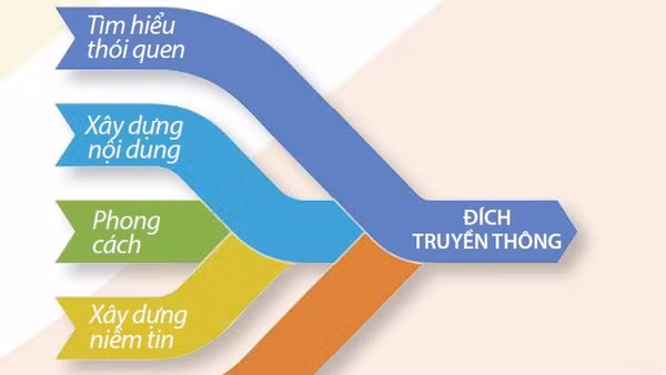 Năm của truyền thông có chủ đích
