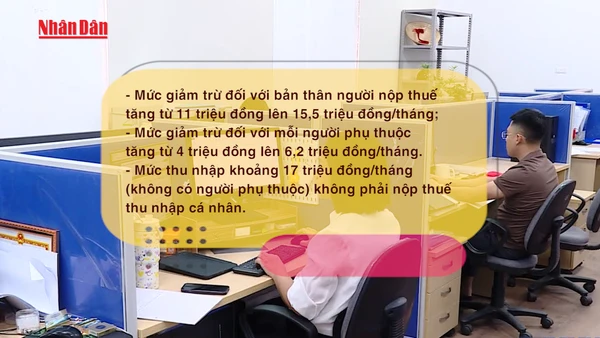 [Video] Hàng chục triệu người được giảm thuế thu nhập cá nhân