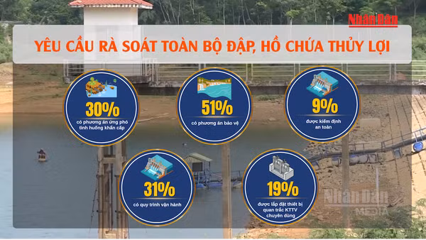[Video] Nguy cơ mưa lũ cực đoan: Yêu cầu rà soát toàn bộ đập, hồ chứa thủy lợi