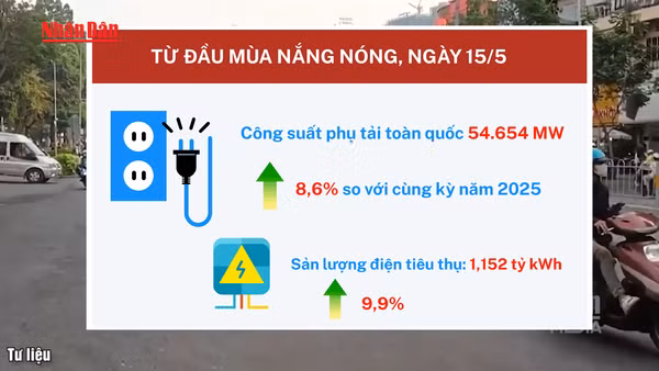 [Video] Tiêu thụ điện miền Bắc dự báo lập đỉnh mới do nắng nóng gay gắt