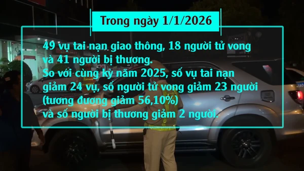 [Video] Ngày đầu tiên của năm mới 2026, số người tử vong do TNGT giảm 56% 