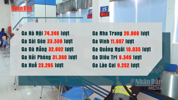 [Video] Gần 400.000 lượt hành khách đi tàu dịp nghỉ lễ 30/4-1/5