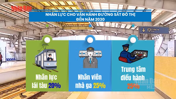 [Video] Đến năm 2030, cần khoảng 5.000 nhân lực cho vận hành đường sắt đô thị