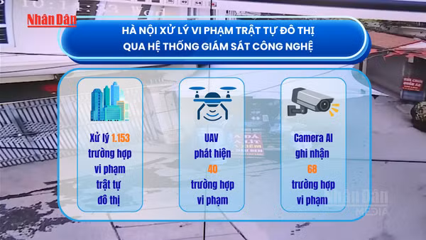 [Video] Hà Nội xử lý hơn 1.100 trường hợp vi phạm trật tự đô thị qua hệ thống giám sát công nghệ