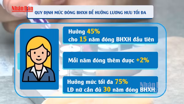 [Video] Lao động nam cần 35 năm, lao động nữ cần 30 năm đóng BHXH để hưởng lương hưu tối đa
