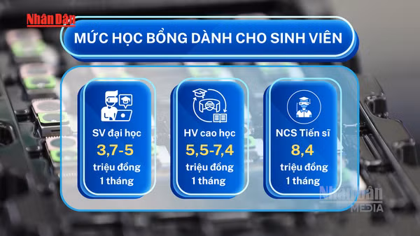 [Video] Từ 15/7, sinh viên ngành công nghệ chiến lược được nhận 3,7-8,4 triệu đồng/tháng