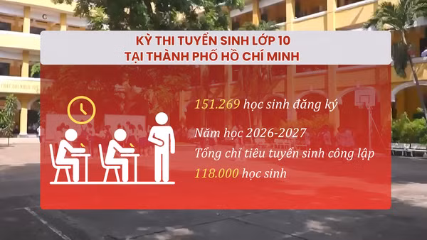 [Video] Hơn 150.000 thí sinh Thành phố Hồ Chí Minh bước vào kỳ thi tuyển sinh lớp 10