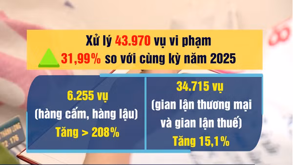 [Video] Khởi tố hơn 1.460 vụ buôn lậu, hàng giả trong 4 tháng đầu năm