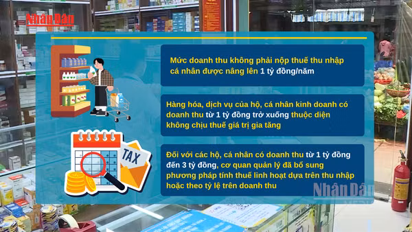[Video] Bộ Tài chính: Chưa xem xét nâng ngưỡng doanh thu chịu thuế của hộ kinh doanh lên 3 tỷ đồng