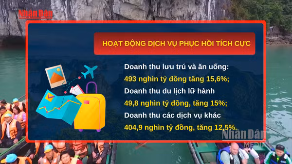 [Video] Tổng mức bán lẻ hàng hóa và doanh thu dịch vụ tiêu dùng 6 tháng tăng 12,9%