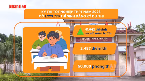 [Video] Hơn 1,2 triệu thí sinh làm thủ tục dự thi tốt nghiệp THPT năm 2026