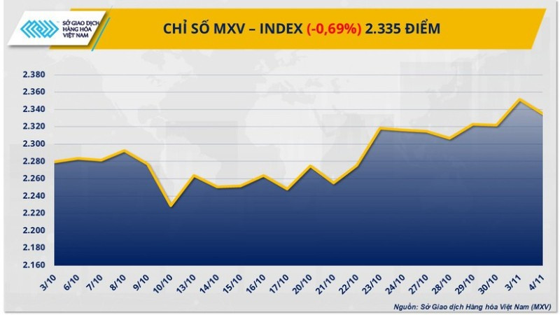 Chỉ số MXV-Index. 