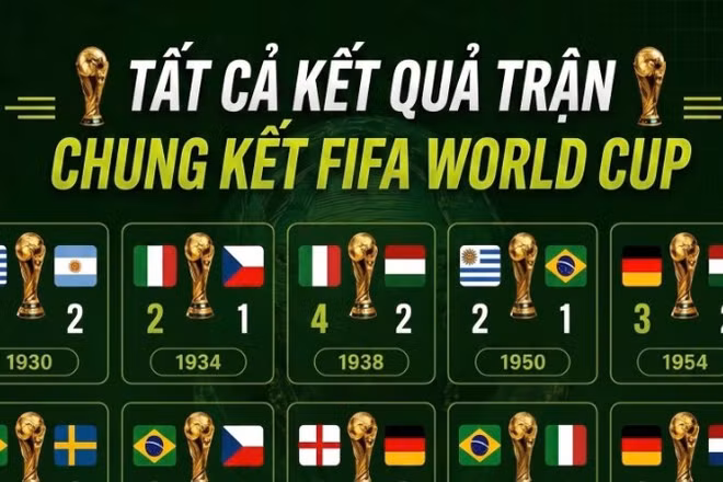 [Infographic] Nhìn lại toàn bộ các trận chung kết FIFA World Cup qua 23 kỳ giải