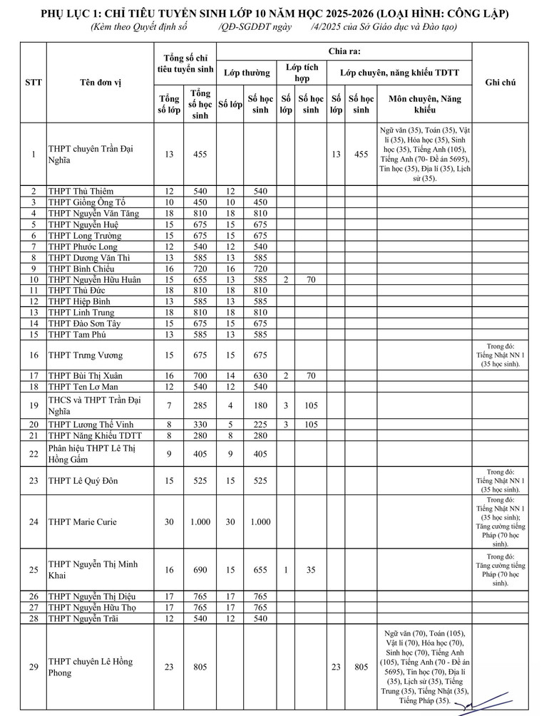 Chỉ tiêu tuyển sinh lớp 10 năm học 2025 - 2026 cho các trường trung học phổ thông công lập trên địa bàn Thành phố Hồ Chí Minh.