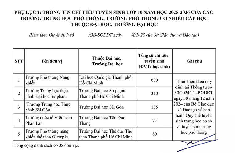 Chỉ tiêu tuyển sinh lớp 10 năm học 2025 - 2026 các trường trung học phổ thông, trường phổ thông nhiều cấp học thuộc Đại học, trường đại học trên địa bàn Thành phố Hồ Chí Minh.