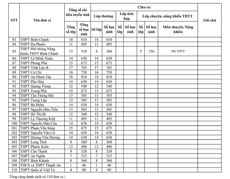 Chỉ tiêu tuyển sinh lớp 10 năm học 2025 - 2026 cho các trường trung học phổ thông công lập trên địa bàn Thành phố Hồ Chí Minh.