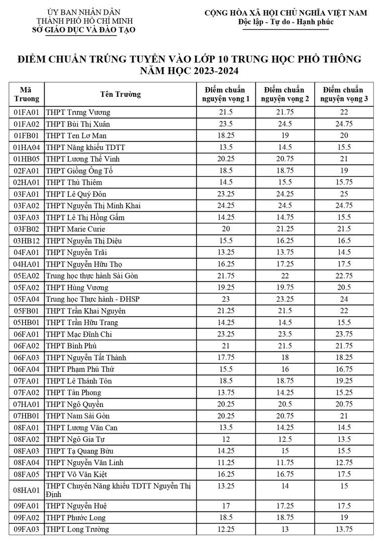 Điểm chuẩn lớp 10 vào các trường trung học phổ thông công lập 2023-2024