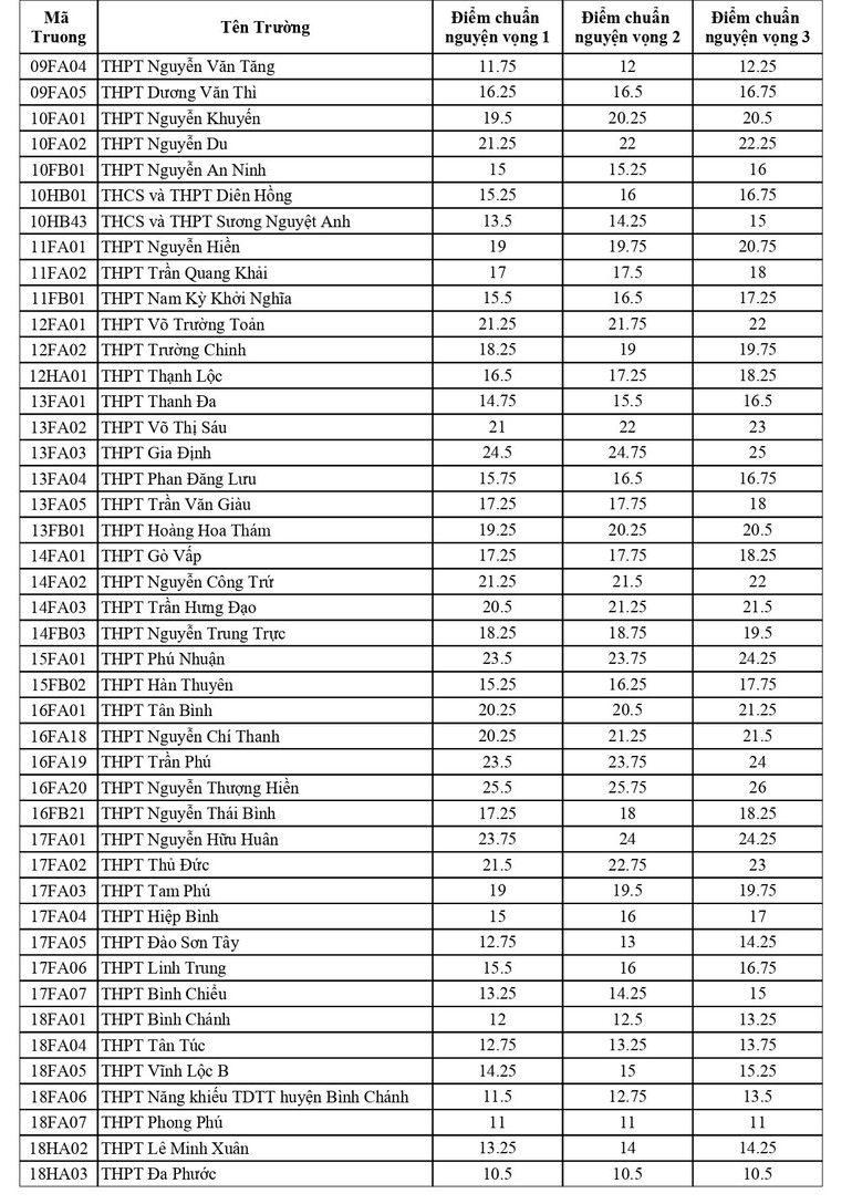 Điểm chuẩn lớp 10 vào các trường trung học phổ thông công lập 2023-2024