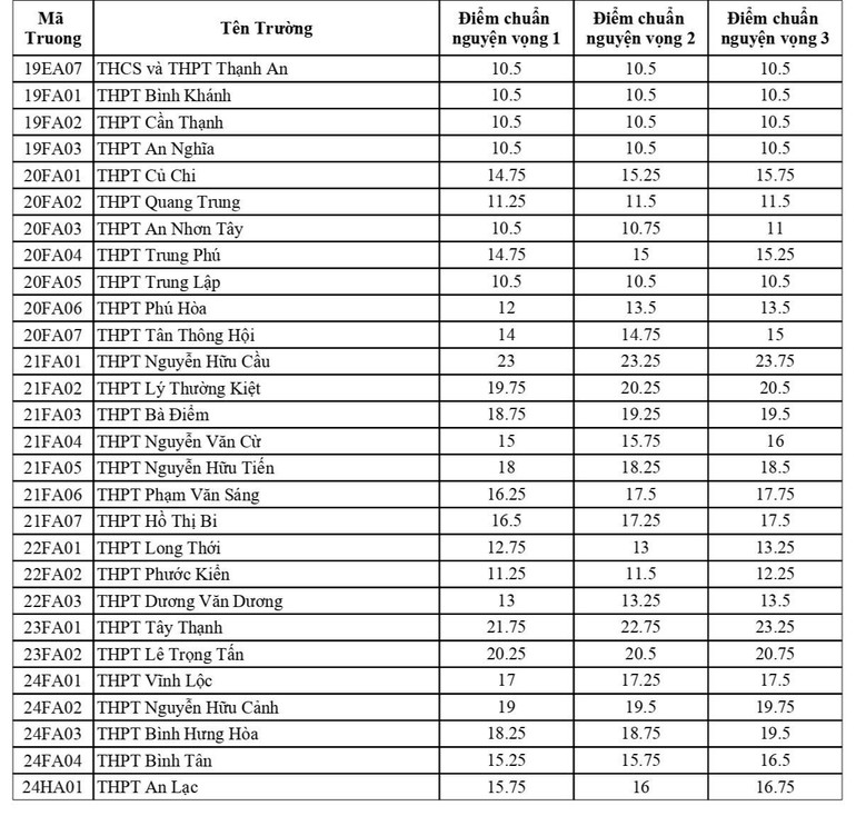 Điểm chuẩn lớp 10 vào các trường trung học phổ thông công lập 2023-2024