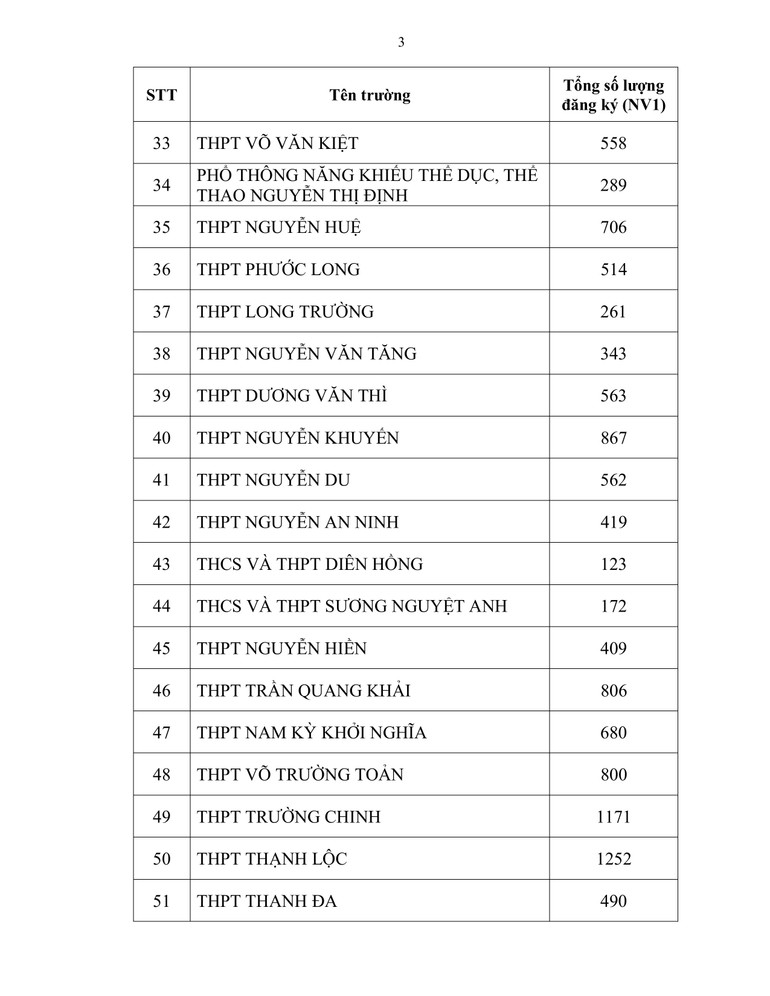Hơn 83.000 thí sinh đăng ký dự thi vào lớp 10 các trường công lập ảnh 3 Hơn 83.000 thí sinh đăng ký dự thi vào lớp 10 các trường công lập ảnh 3