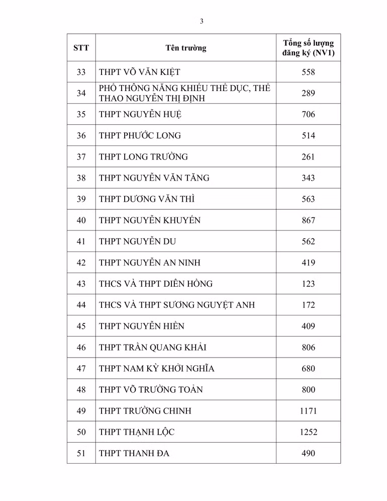 Hơn 83.000 thí sinh đăng ký dự thi vào lớp 10 các trường công lập ảnh 3
