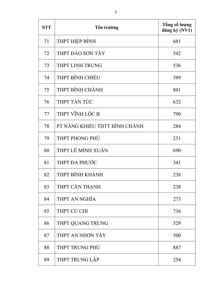 Hơn 83.000 thí sinh đăng ký dự thi vào lớp 10 các trường công lập ảnh 5 Hơn 83.000 thí sinh đăng ký dự thi vào lớp 10 các trường công lập ảnh 5