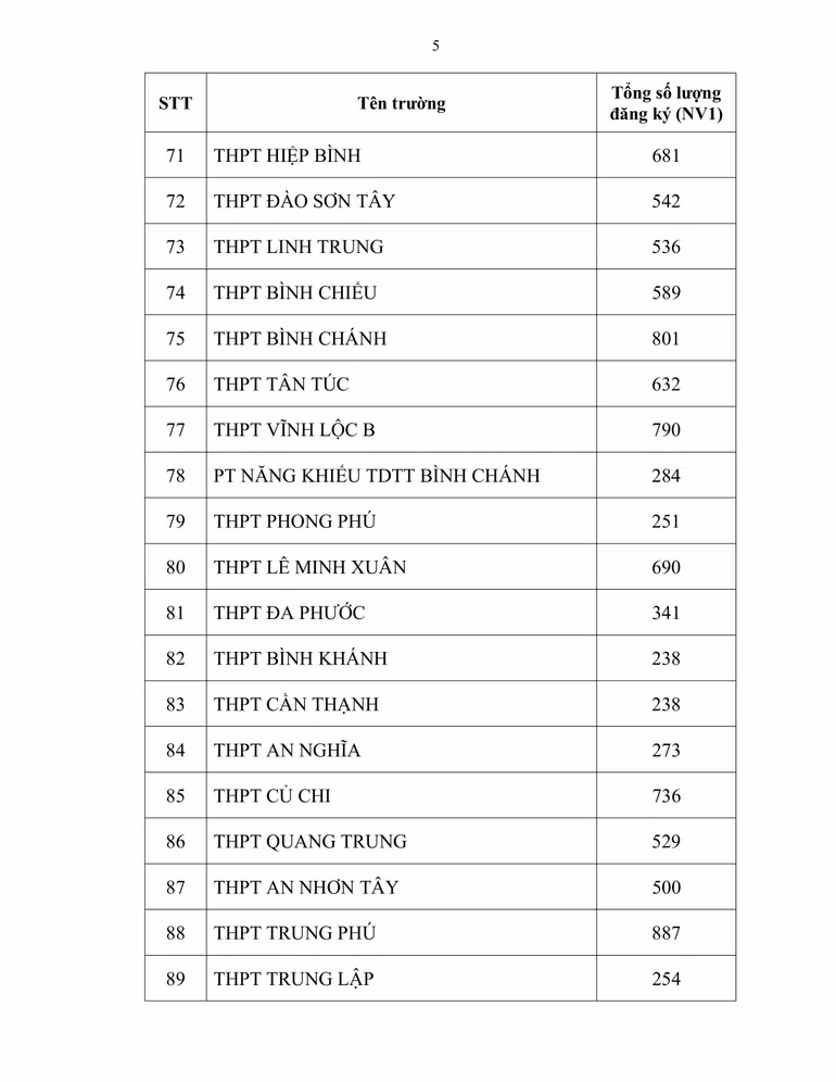 Hơn 83.000 thí sinh đăng ký dự thi vào lớp 10 các trường công lập ảnh 5