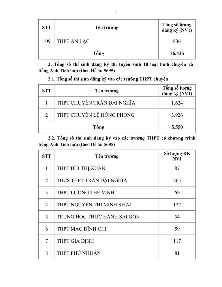 Hơn 83.000 thí sinh đăng ký dự thi vào lớp 10 các trường công lập ảnh 7 Hơn 83.000 thí sinh đăng ký dự thi vào lớp 10 các trường công lập ảnh 7