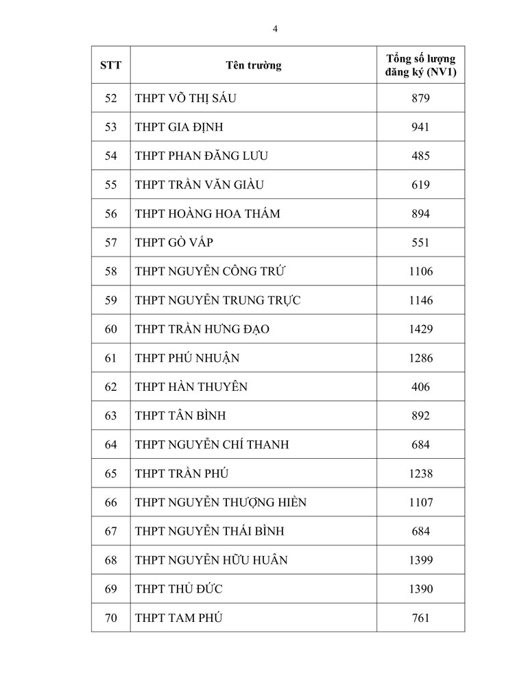 Hơn 83.000 thí sinh đăng ký dự thi vào lớp 10 các trường công lập ảnh 4 Hơn 83.000 thí sinh đăng ký dự thi vào lớp 10 các trường công lập ảnh 4