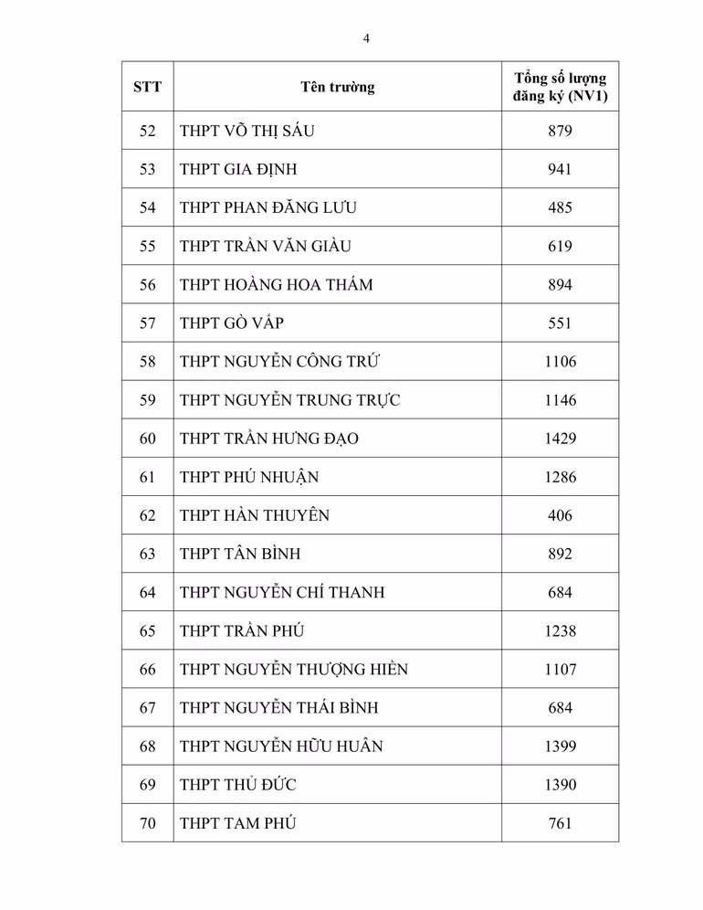 Hơn 83.000 thí sinh đăng ký dự thi vào lớp 10 các trường công lập ảnh 4