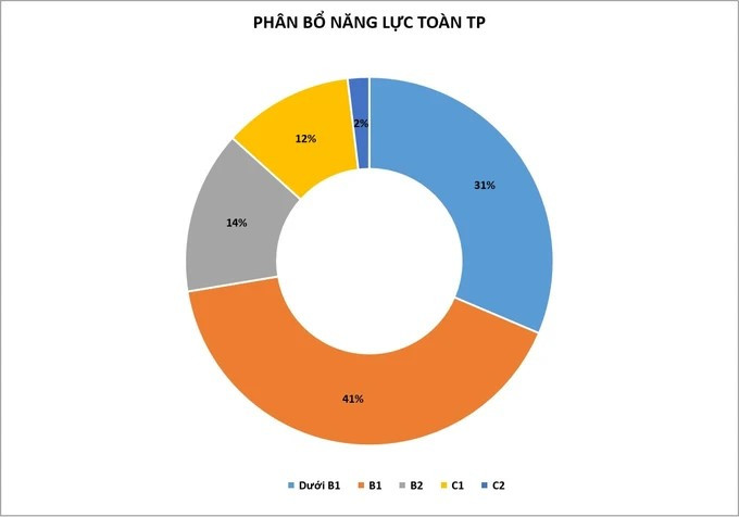 Biểu đồ thống kê phân bổ năng lực tiếng Anh đối với giáo viên toàn Thành phố Hồ Chí Minh.