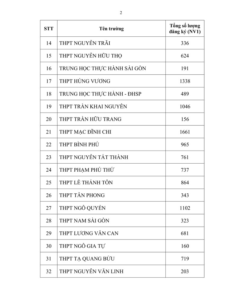Hơn 83.000 thí sinh đăng ký dự thi vào lớp 10 các trường công lập ảnh 2 Hơn 83.000 thí sinh đăng ký dự thi vào lớp 10 các trường công lập ảnh 2