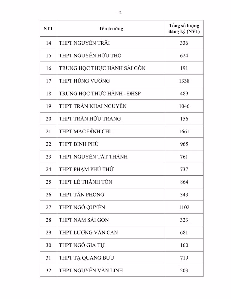 Hơn 83.000 thí sinh đăng ký dự thi vào lớp 10 các trường công lập ảnh 2