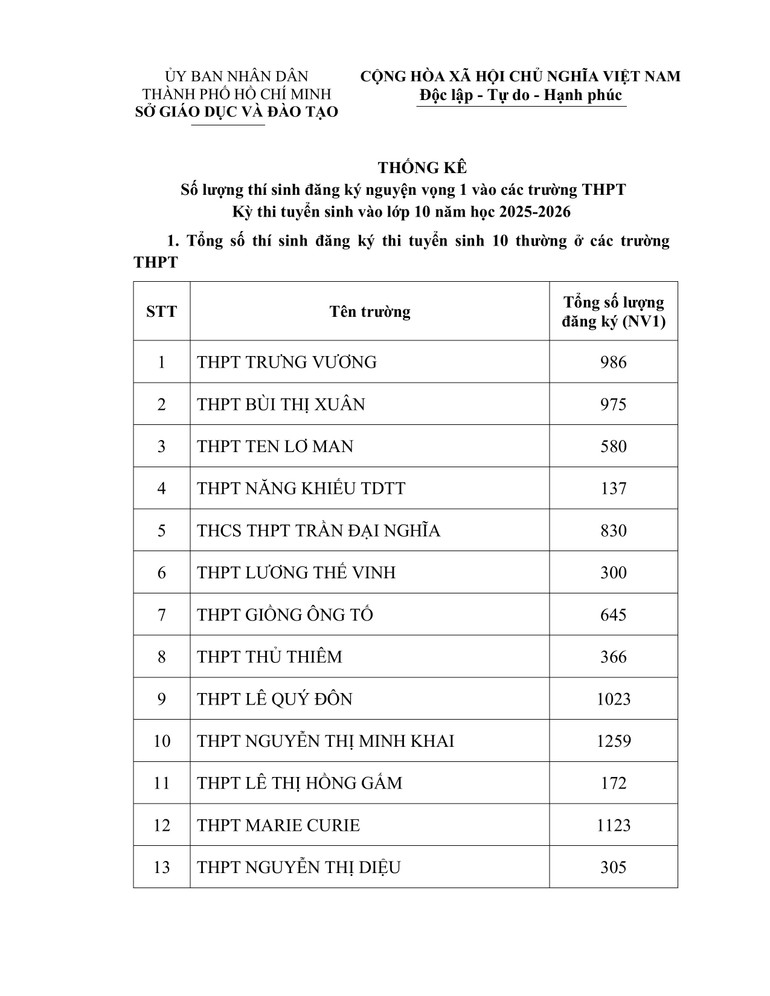 Hơn 83.000 thí sinh đăng ký dự thi vào lớp 10 các trường công lập ảnh 1 Hơn 83.000 thí sinh đăng ký dự thi vào lớp 10 các trường công lập ảnh 1
