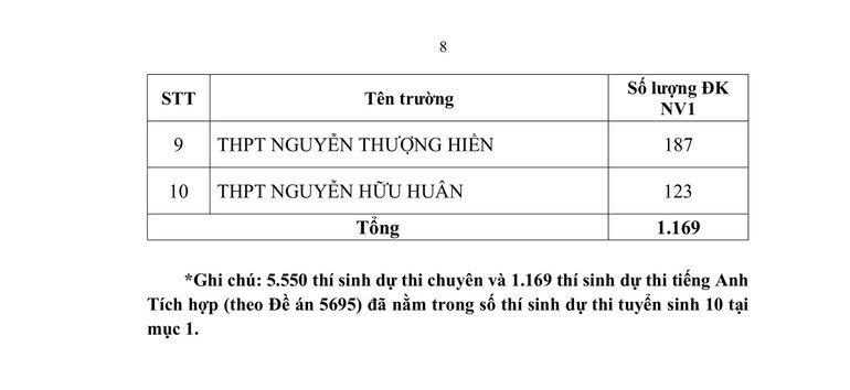 Hơn 83.000 thí sinh đăng ký dự thi vào lớp 10 các trường công lập ảnh 8 Hơn 83.000 thí sinh đăng ký dự thi vào lớp 10 các trường công lập ảnh 8