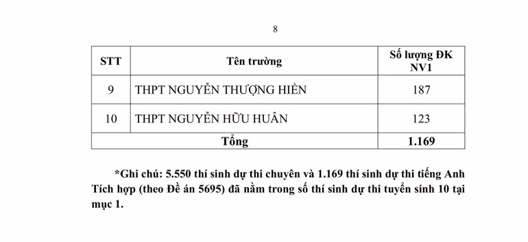 Hơn 83.000 thí sinh đăng ký dự thi vào lớp 10 các trường công lập ảnh 8