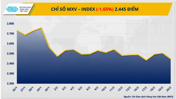 Chỉ số MXV-Index về mức 2.445 điểm.