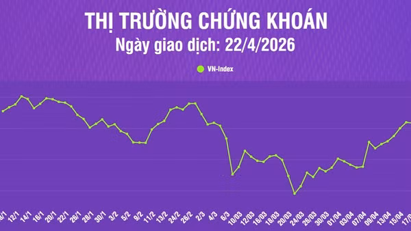 [Infographic] Chứng khoán ngày 22/4: VN-Index tăng 23,82 điểm, thanh khoản thị trường giảm